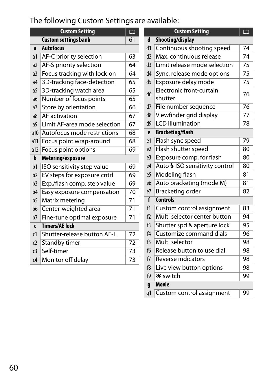 The following custom settings are available | Nikon D5 User Manual | Page 60 / 152