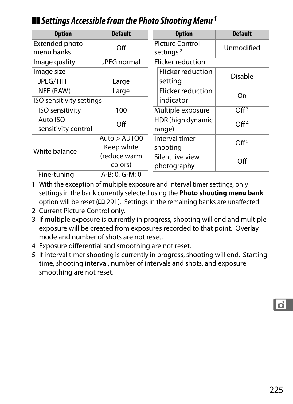 Settings accessible from the photo shooting menu | Nikon D5 User Manual | Page 247 / 424