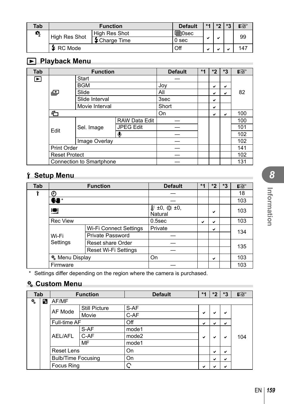 Information, Q playback menu, D setup menu | C custom menu | Olympus PEN-F Pancake Zoom 14-42mm Kit User Manual | Page 159 / 184