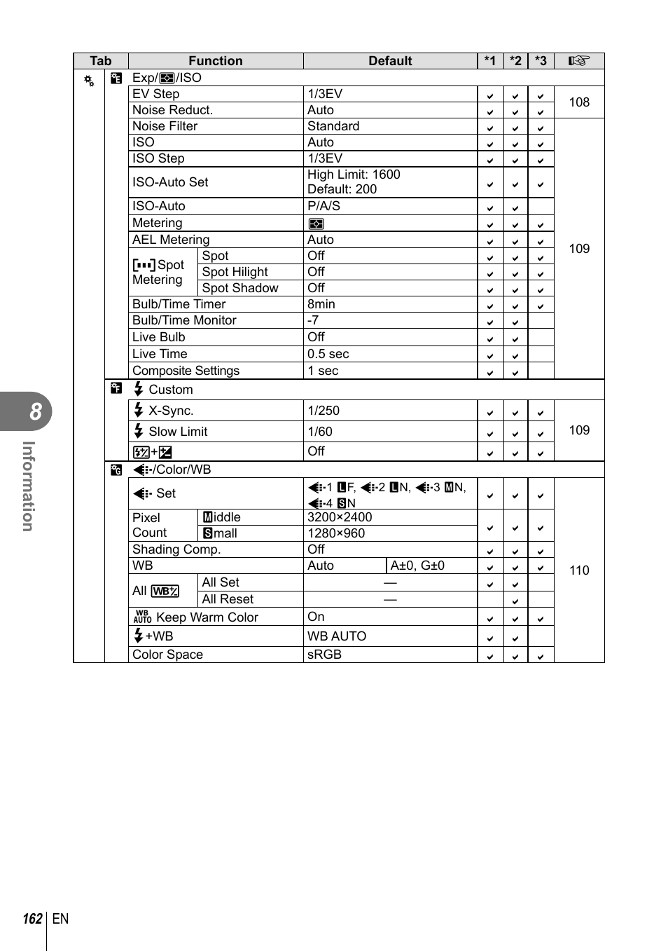 Information | Olympus PEN-F Pancake Zoom 14-42mm Kit User Manual | Page 162 / 184