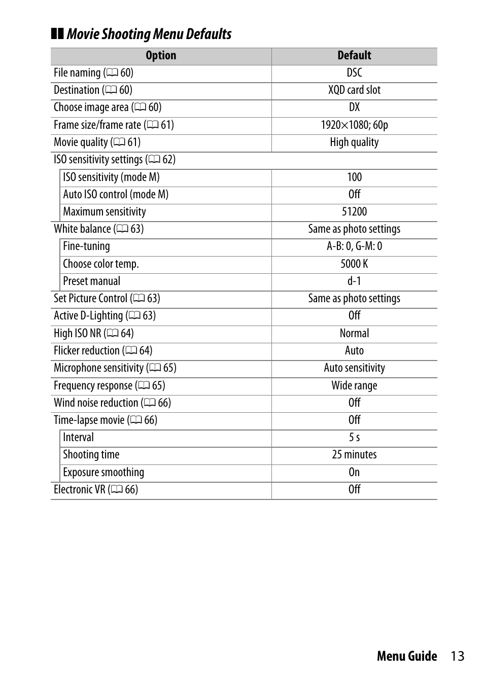 Movie shooting menu defaults, 13 menu guide | Nikon D500 User Manual | Page 13 / 207