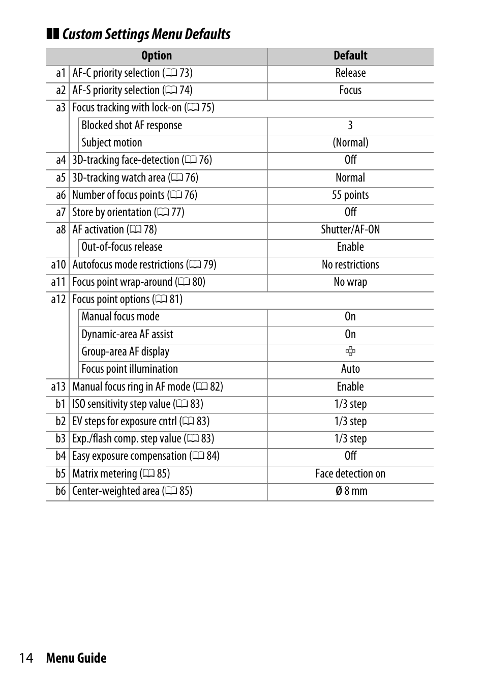 Custom settings menu defaults, 14 menu guide | Nikon D500 User Manual | Page 14 / 207