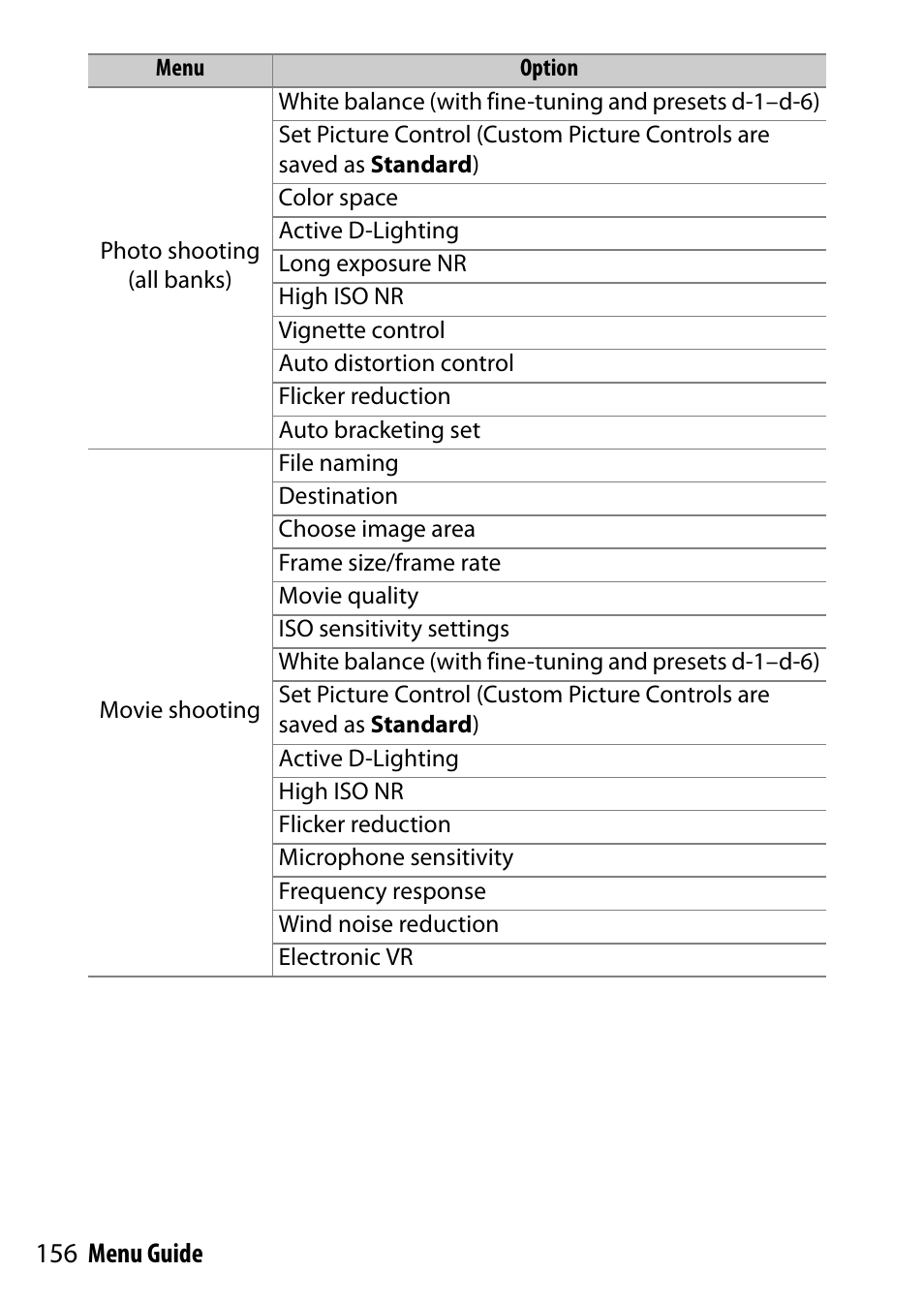 156 menu guide | Nikon D500 User Manual | Page 156 / 207