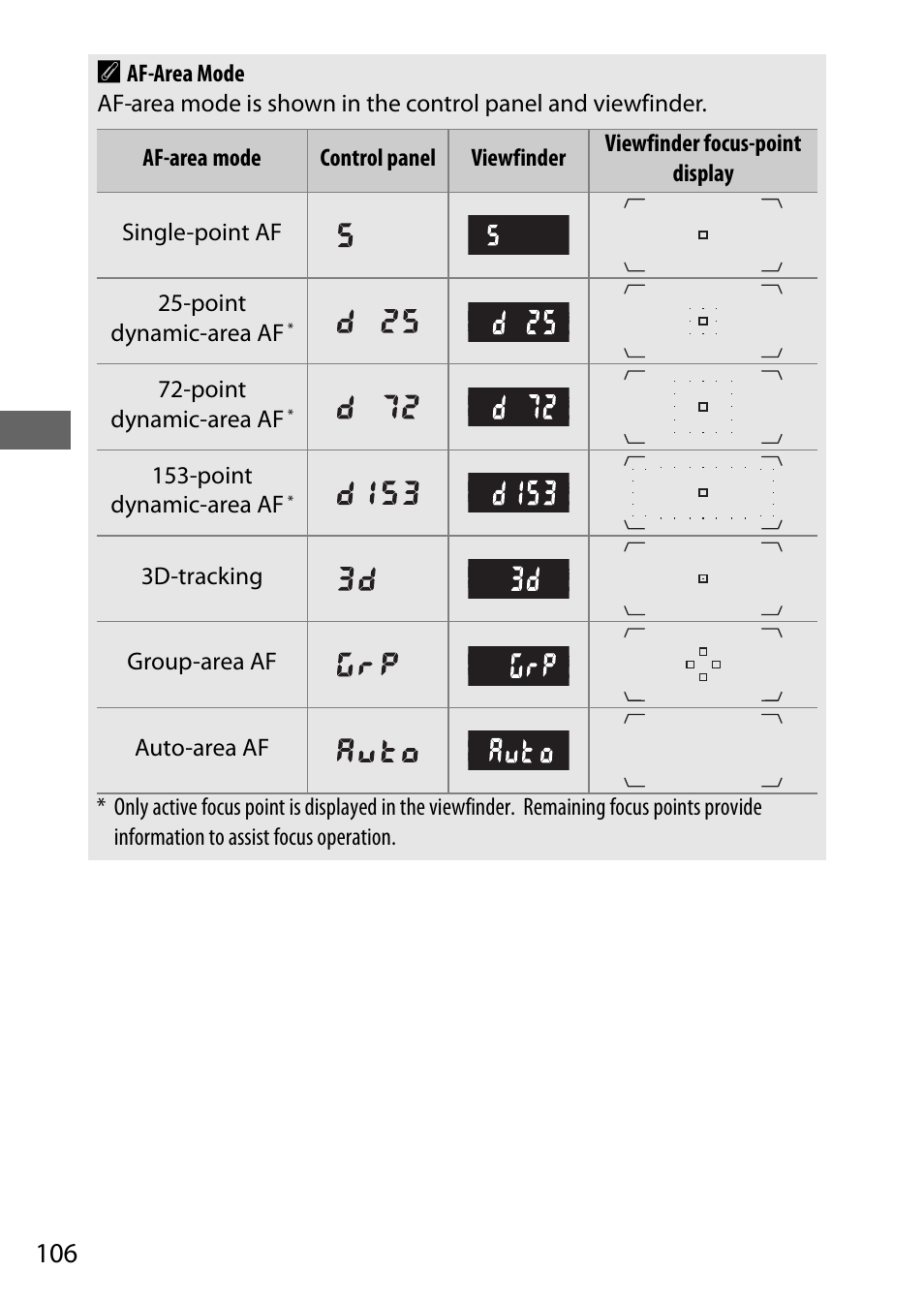 106 a | Nikon D500 User Manual | Page 132 / 432