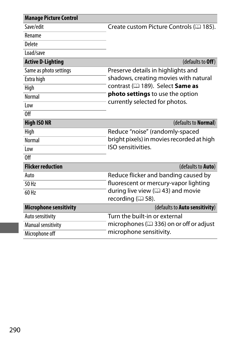 0 290), althoug, Sound, And 290 | Nikon D500 User Manual | Page 316 / 432