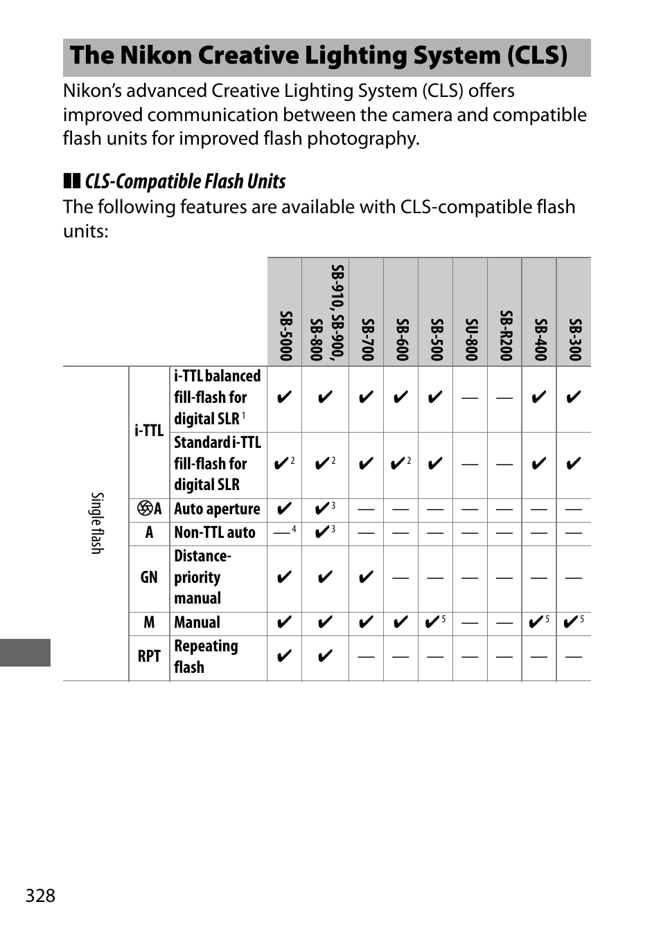 The nikon creative lighting system (cls), 0 328) w, Ash unit | 0 328), while the, 0 328) on the camer, Cls-compatible flash units | Nikon D500 User Manual | Page 354 / 432