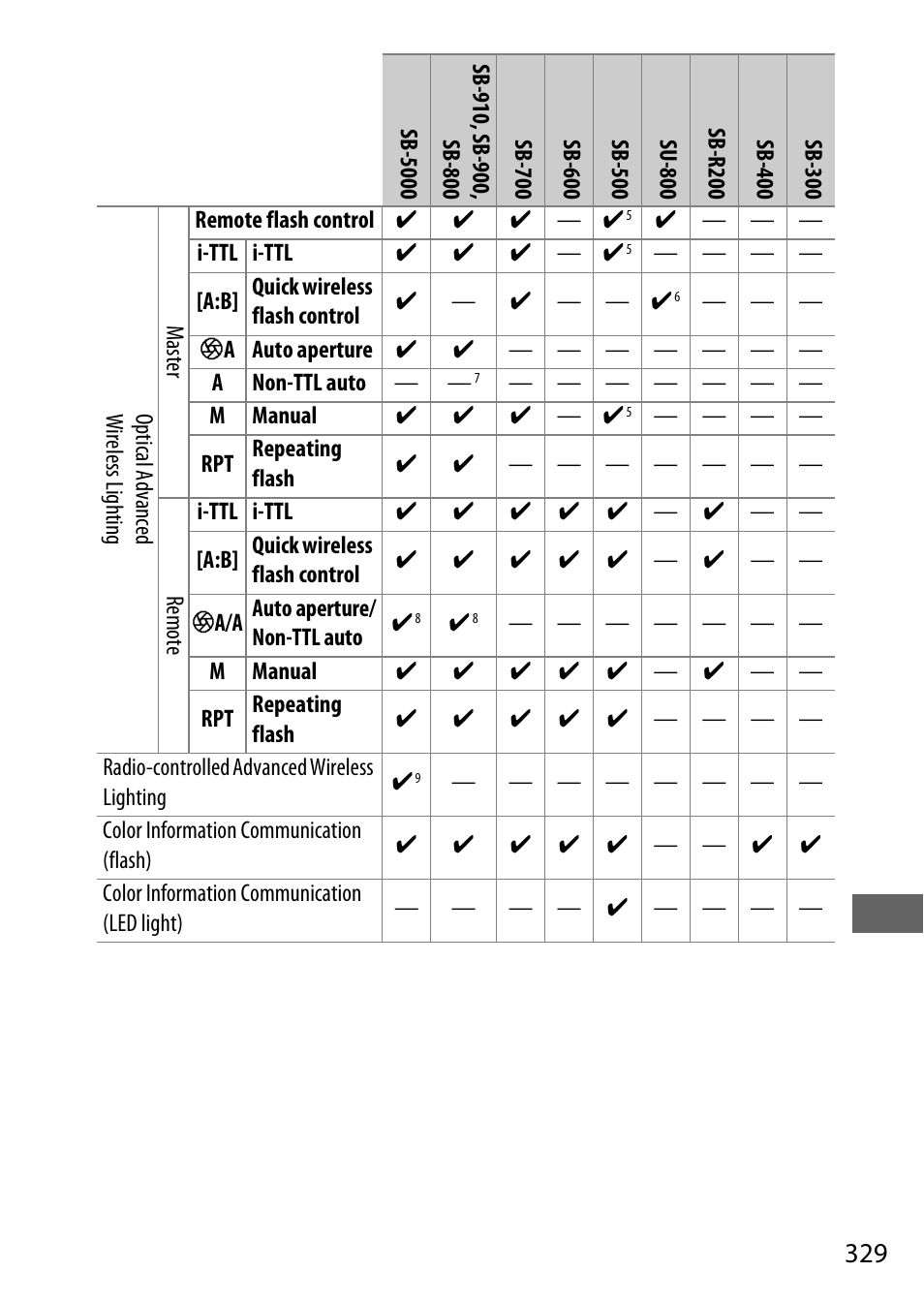 Nikon D500 User Manual | Page 355 / 432