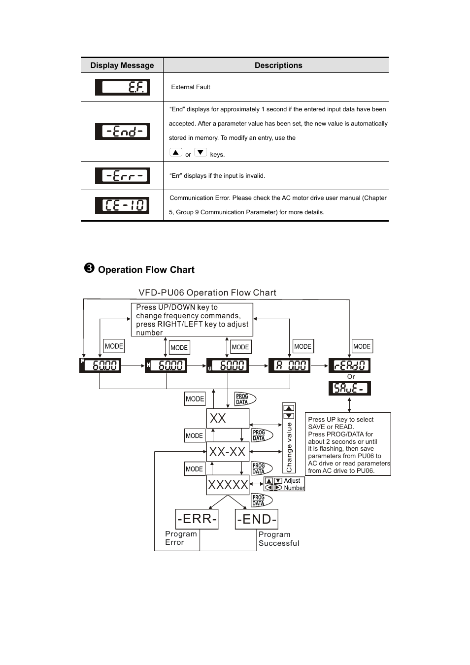 Delta Electronics Digital Keypad VFD-PU06 User Manual | Page 2 / 2