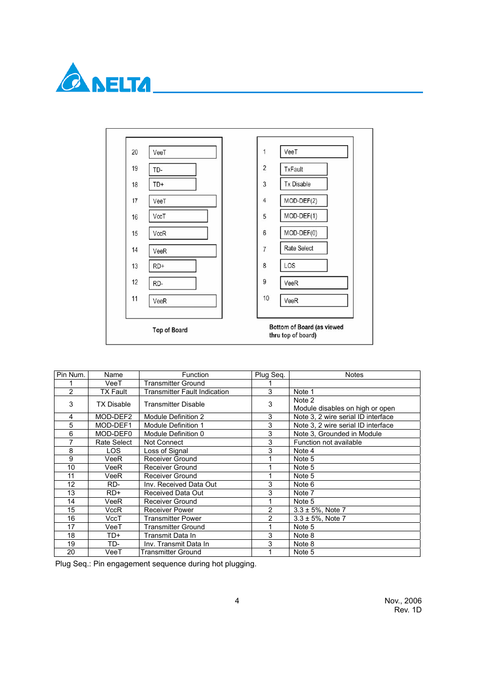 Sfp transceiver electrical pad layout, Pin function definitions | Delta Electronics LCP-2125 User Manual | Page 4 / 14