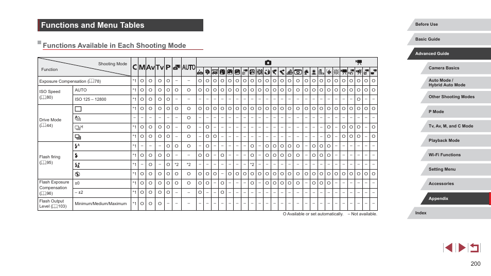 Functions and menu tables, Functions available in each shooting mode, Shooting mode (= 200) | Canon PowerShot G7 X Mark II User Manual | Page 200 / 225