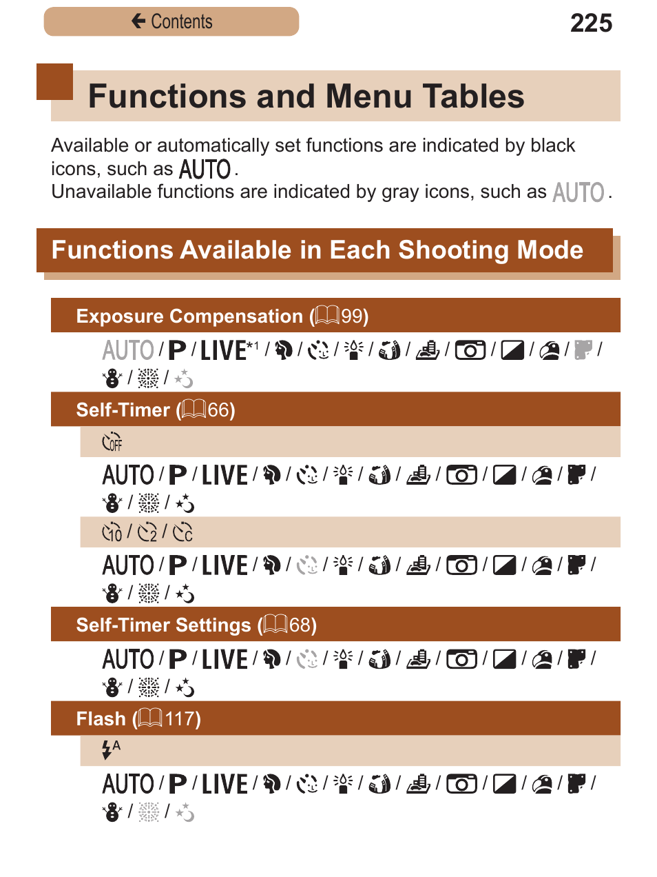 Functions and menu tables, Functions available in each shooting mode, Functions and menu | Tables, Functions available in, Each shooting, Mode | Canon PowerShot SX410 IS User Manual | Page 225 / 250