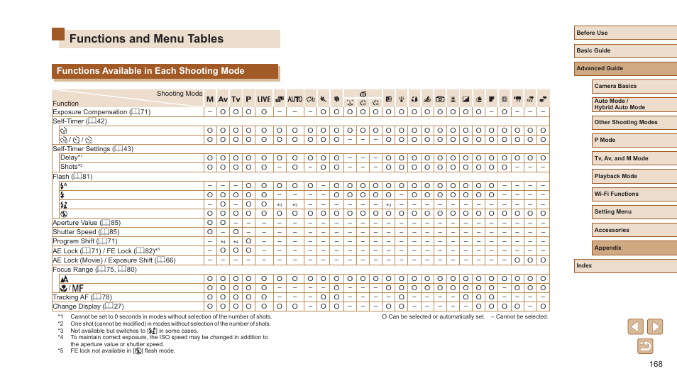 Functions and menu tables, Functions available in each shooting mode, Ab” (= 168 | Shooting mode (= 168) | Canon PowerShot SX720 HS User Manual | Page 168 / 185