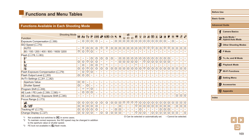 Functions and menu tables, Functions available in each shooting mode, Ab” (= 169 | Shooting mode (= 169), scene, Shooting mode (= 169) | Canon PowerShot SX540 HS User Manual | Page 169 / 186