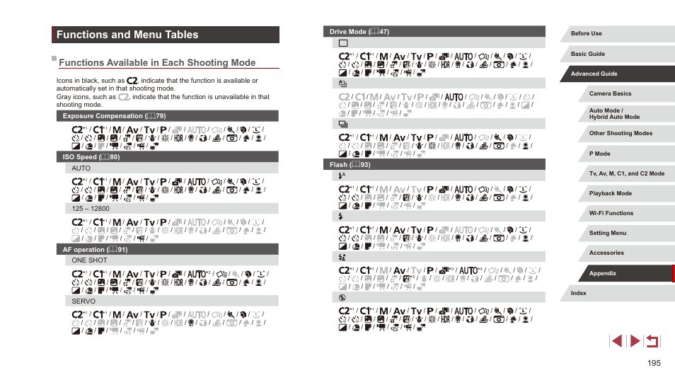 Functions and menu tables, Functions available in each shooting mode, Ab” (= 195 | Shooting mode (= 195), scene, Shooting mode (= 195) | Canon PowerShot G3 X User Manual | Page 195 / 219