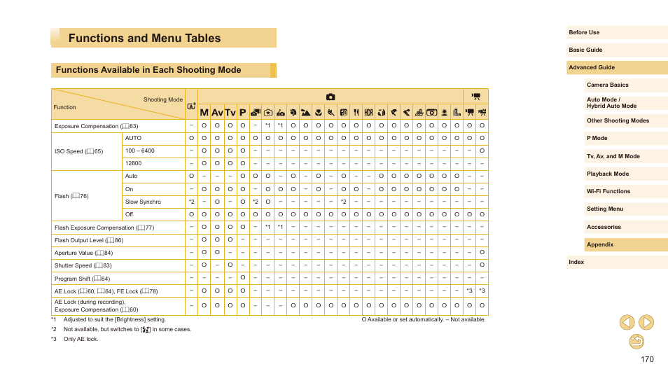 Functions and menu tables, Functions available in each shooting mode, Shooting mode (= 170), scene | Canon EOS M10 User Manual | Page 170 / 196