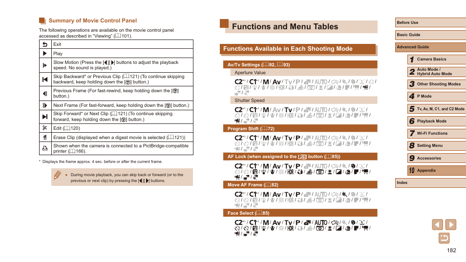 Summary of movie control panel, Functions and menu tables, Functions available in each shooting mode | Ab” (= 182, Shooting mode (= 182) | Canon PowerShot SX60 HS User Manual | Page 182 / 203