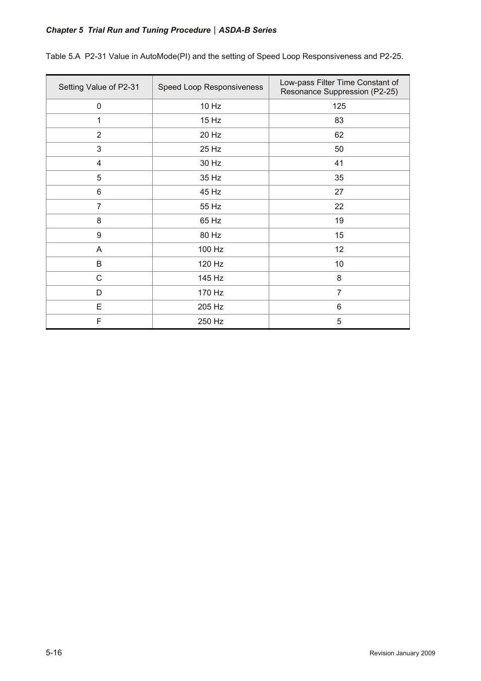 Delta Electronics ASDA-B Series User Manual | Page 109 / 321