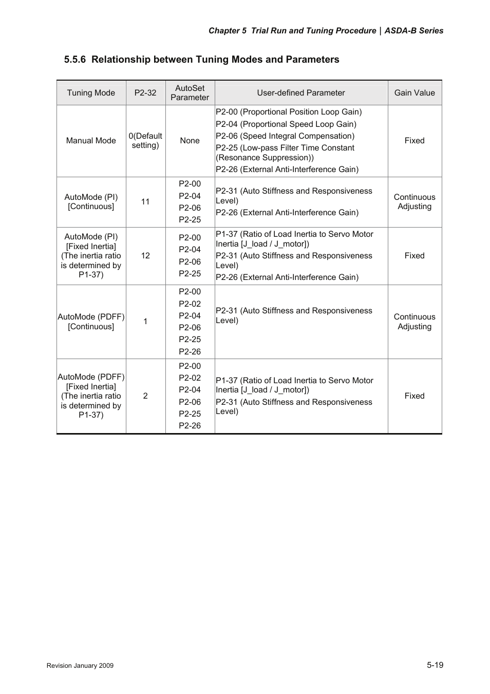 6 relationship between tuning modes and parameters | Delta Electronics ASDA-B Series User Manual | Page 112 / 321