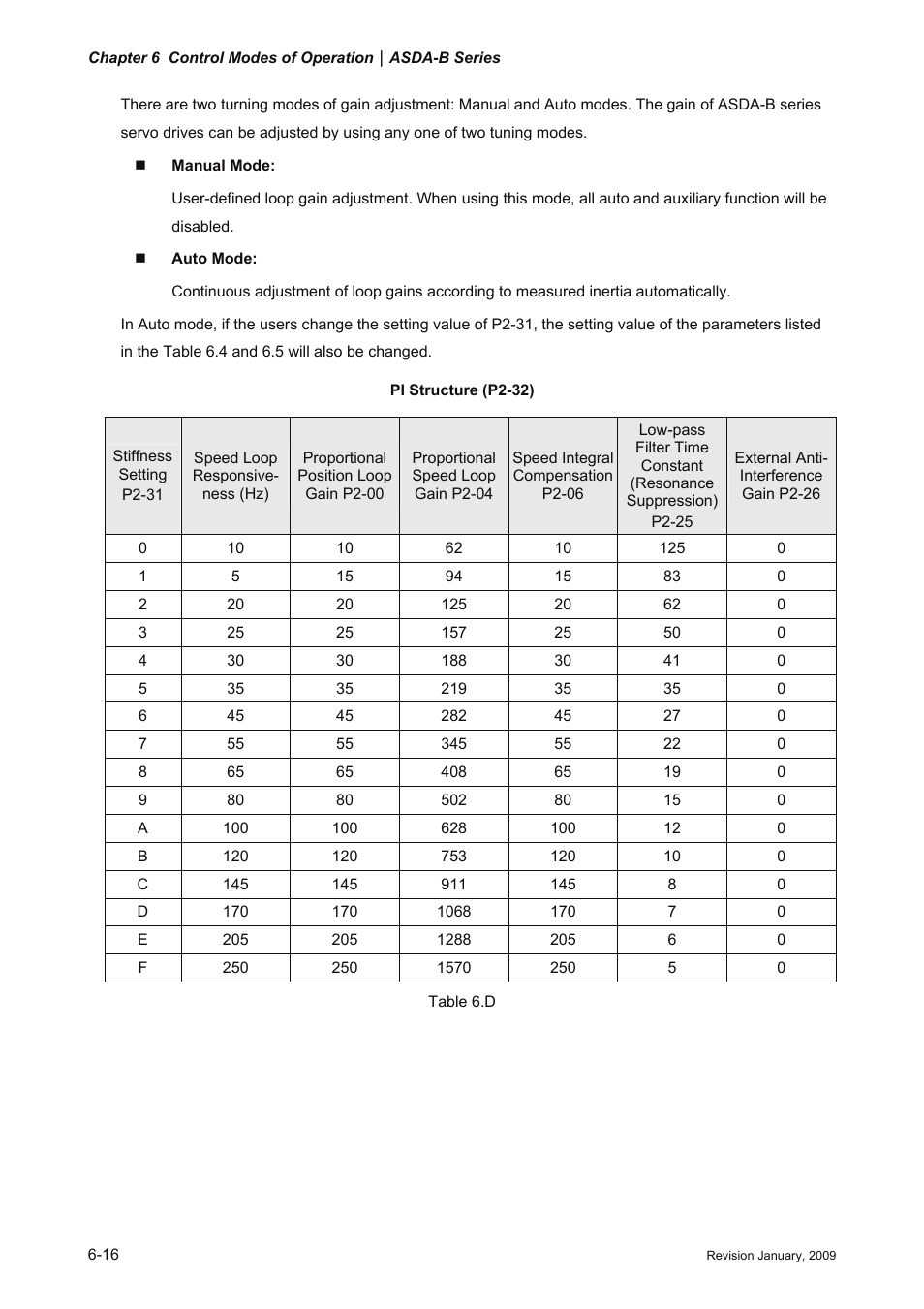 Delta Electronics ASDA-B Series User Manual | Page 131 / 321