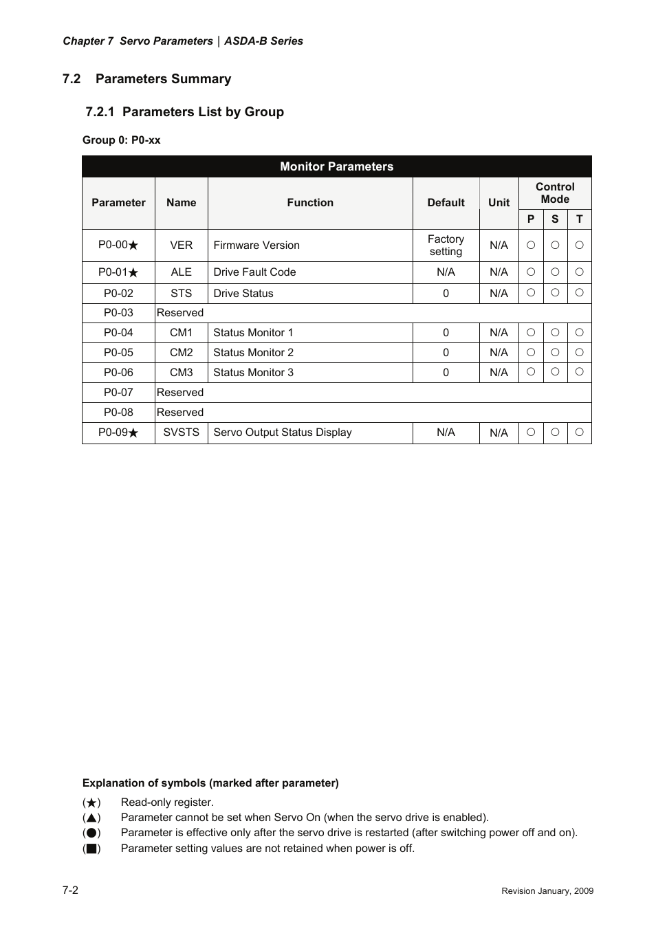 2 parameters summary, 1 parameters list by group, 2 parameter summary -2 | 1 parameters, List by group -2 | Delta Electronics ASDA-B Series User Manual | Page 155 / 321