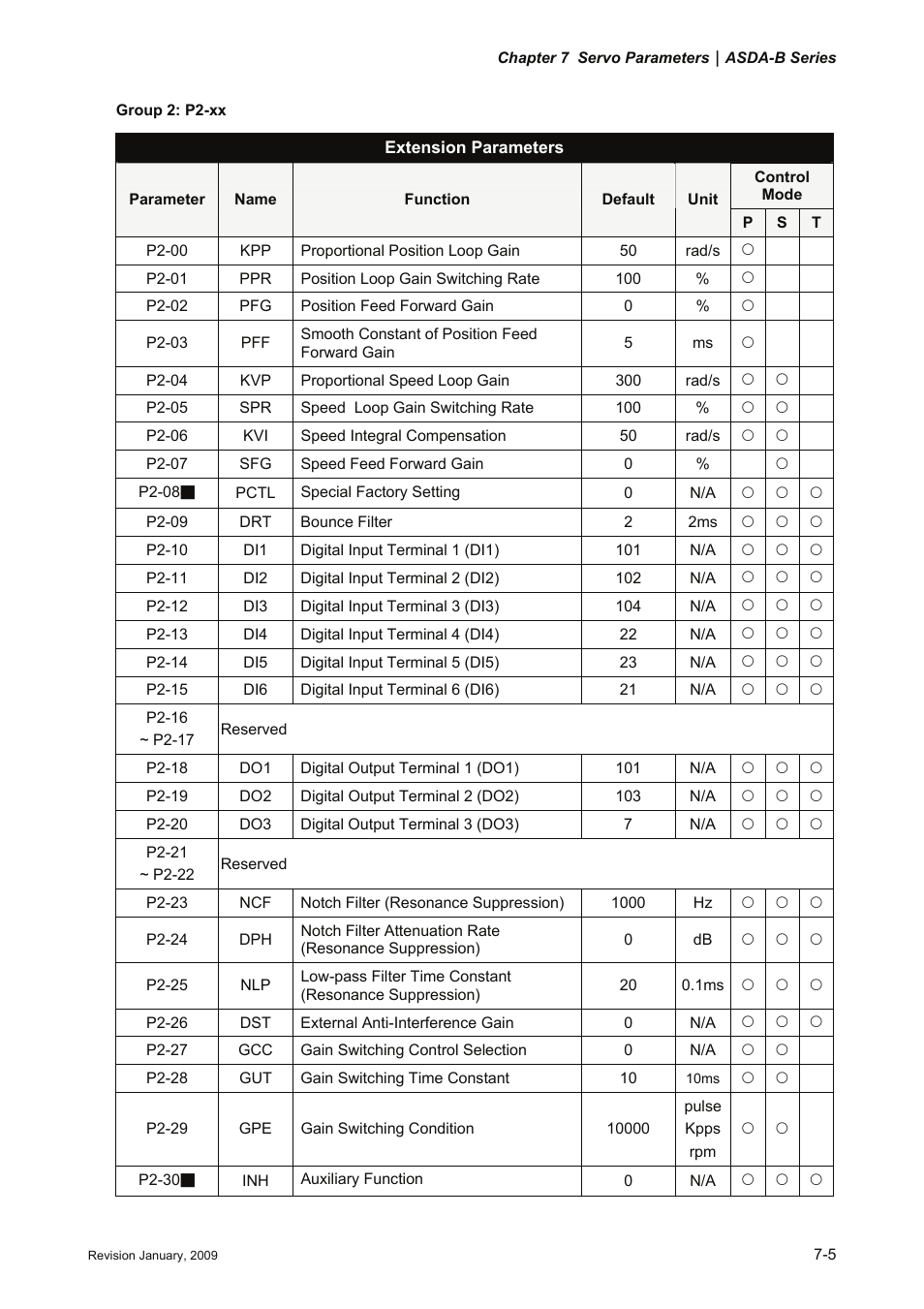 Delta Electronics ASDA-B Series User Manual | Page 158 / 321