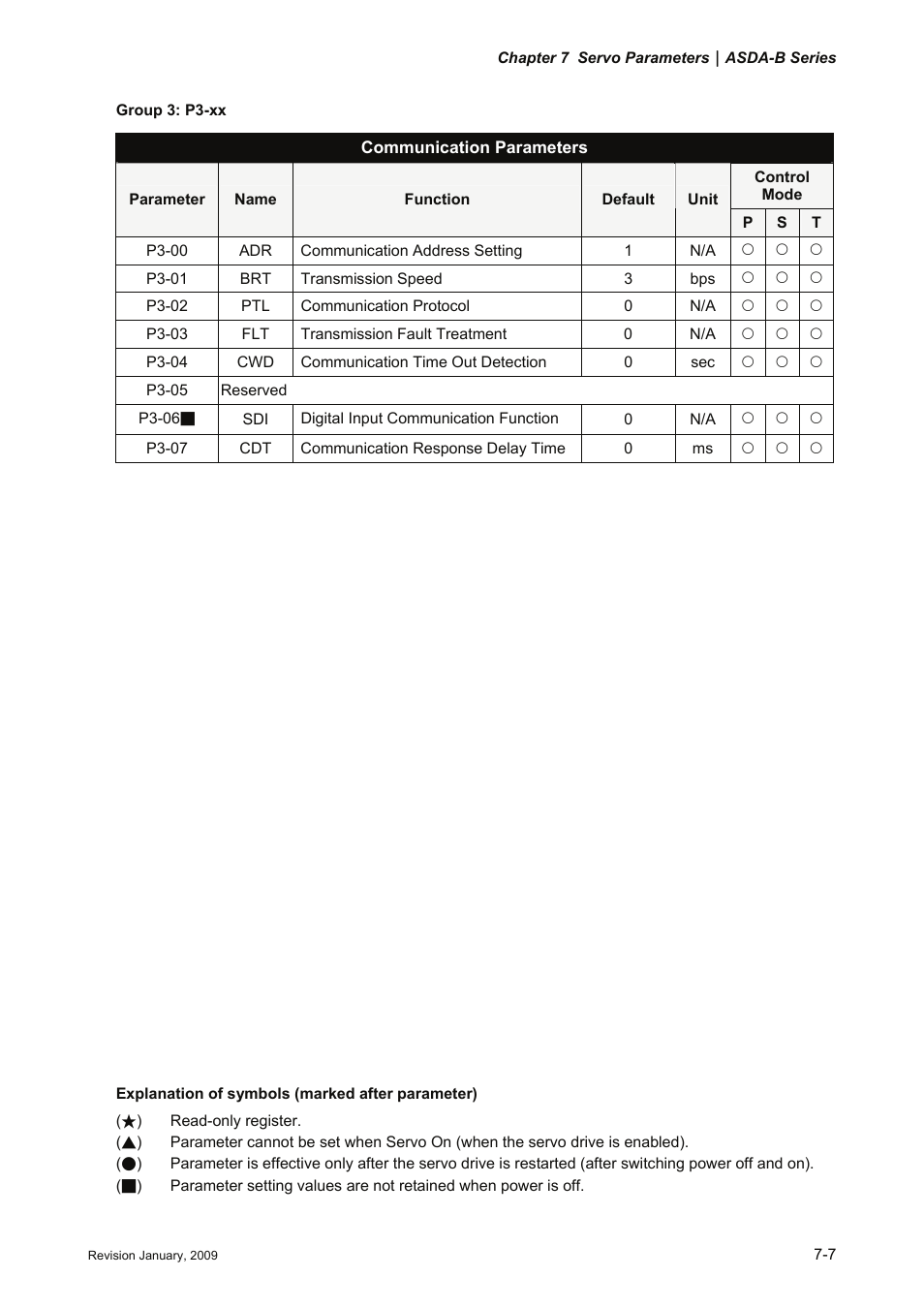 Delta Electronics ASDA-B Series User Manual | Page 160 / 321