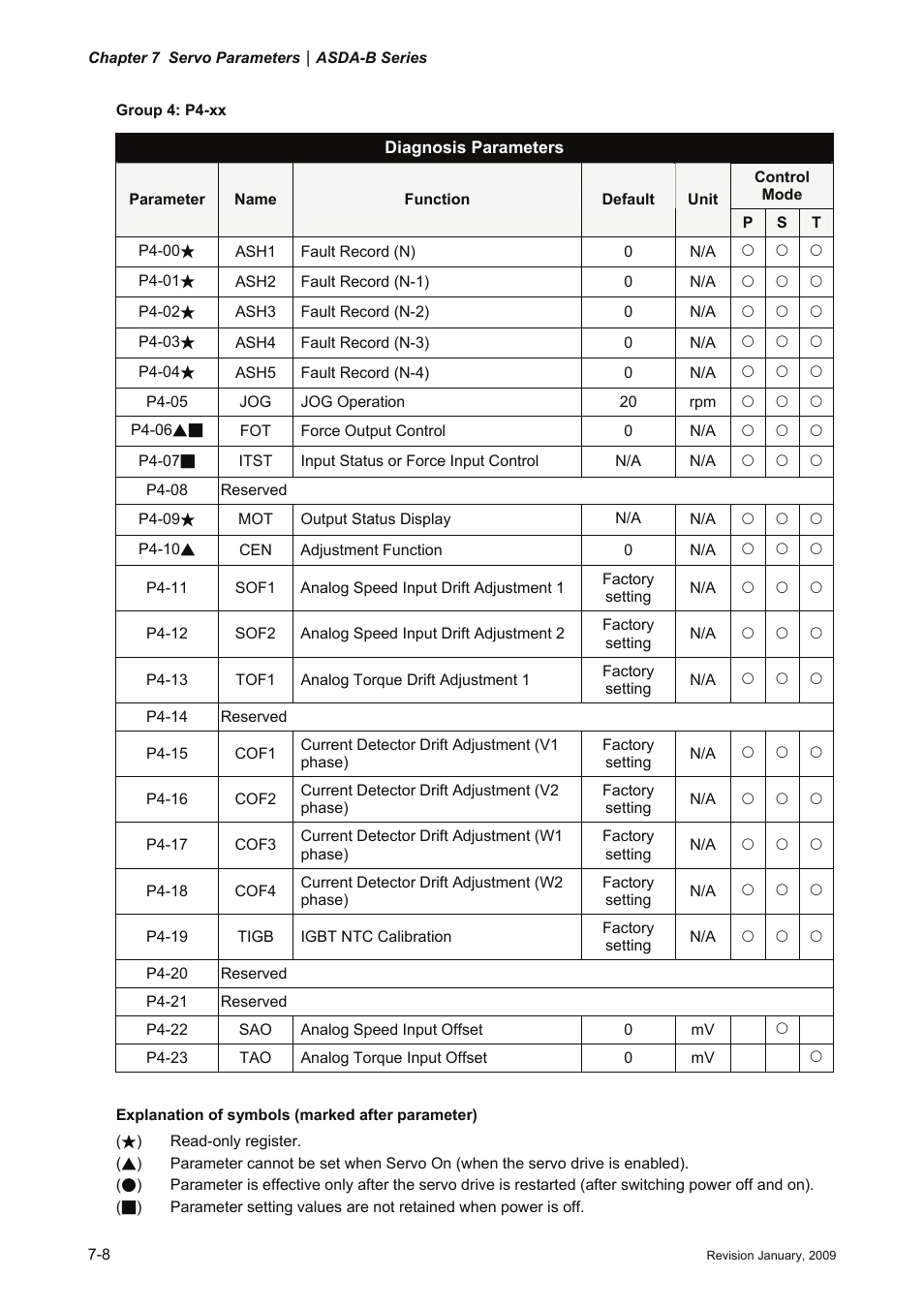Delta Electronics ASDA-B Series User Manual | Page 161 / 321