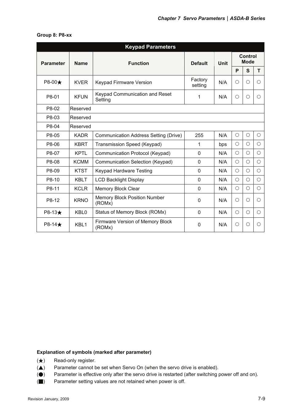 Delta Electronics ASDA-B Series User Manual | Page 162 / 321
