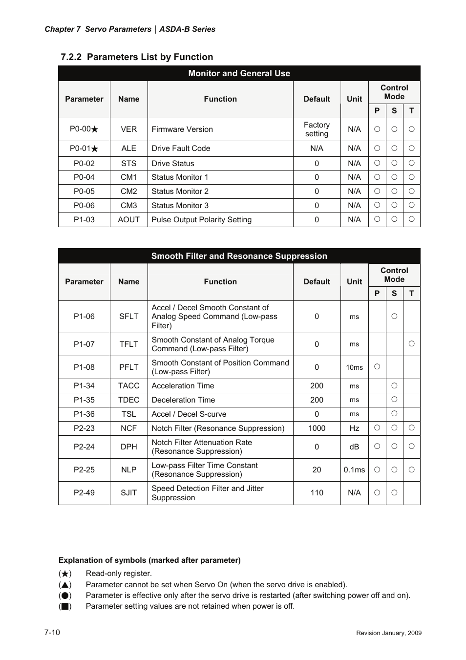 2 parameters list by function, 2 parameters, List by function -10 | Delta Electronics ASDA-B Series User Manual | Page 163 / 321