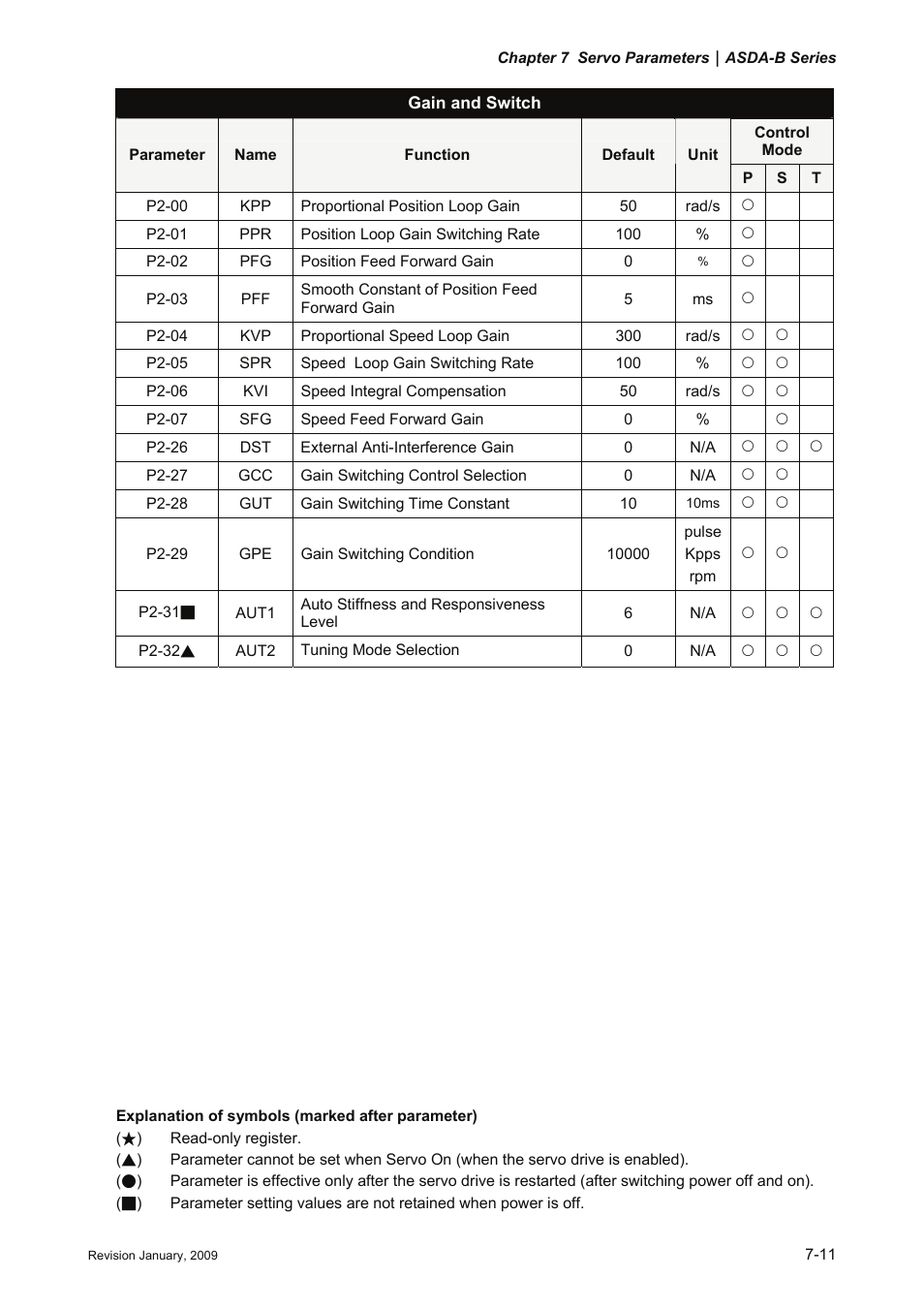 Delta Electronics ASDA-B Series User Manual | Page 164 / 321