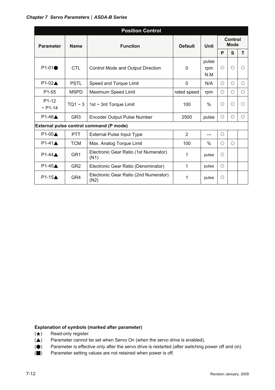 Delta Electronics ASDA-B Series User Manual | Page 165 / 321