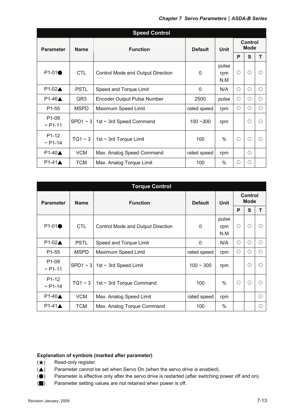 Delta Electronics ASDA-B Series User Manual | Page 166 / 321