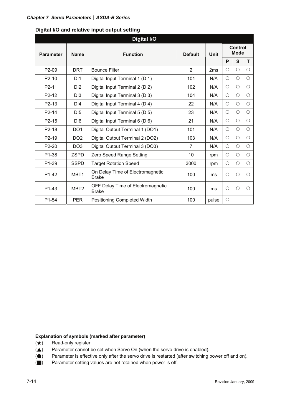 Delta Electronics ASDA-B Series User Manual | Page 167 / 321