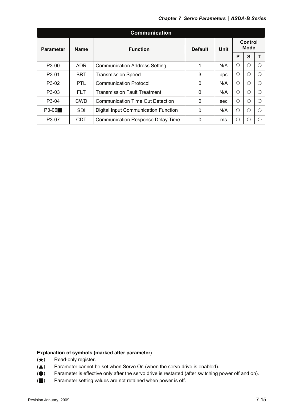 Delta Electronics ASDA-B Series User Manual | Page 168 / 321