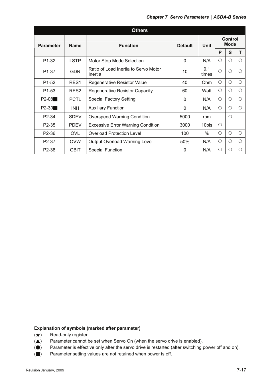 Delta Electronics ASDA-B Series User Manual | Page 170 / 321