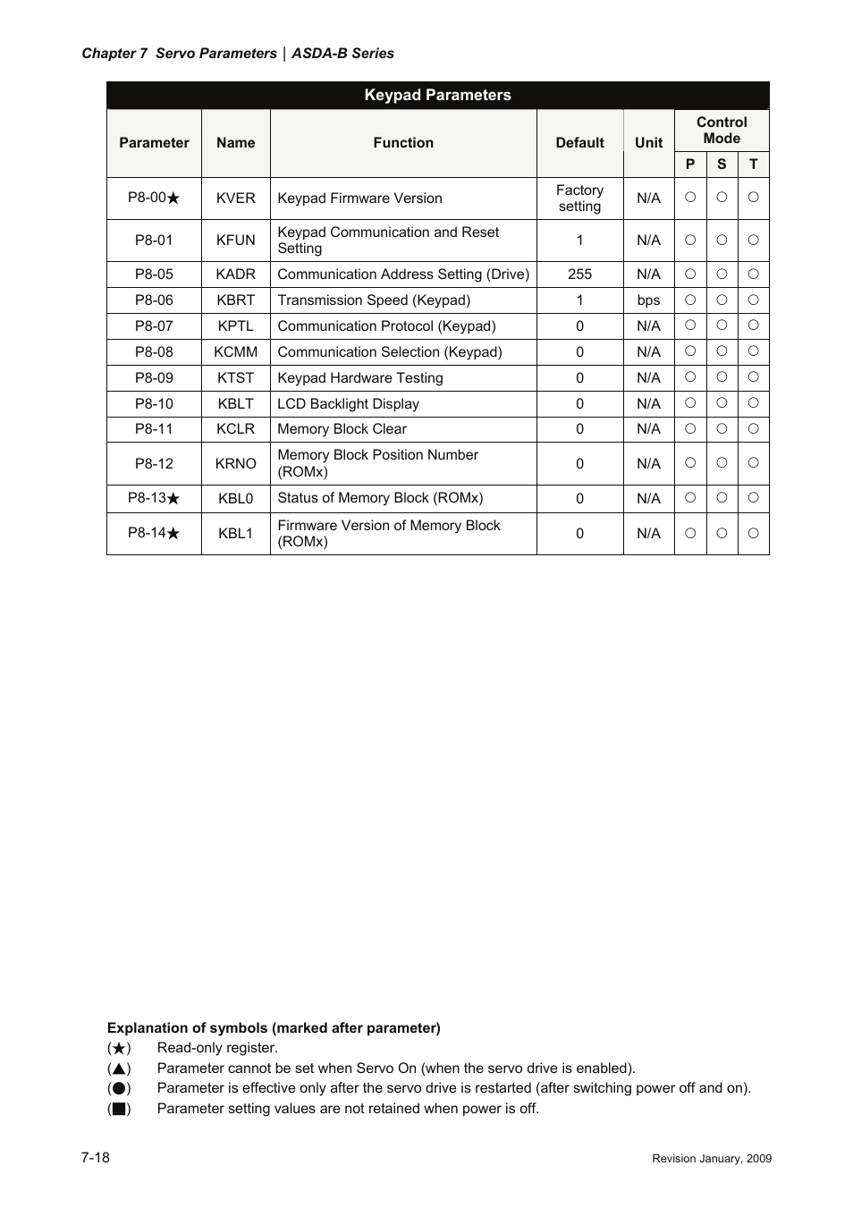Delta Electronics ASDA-B Series User Manual | Page 171 / 321