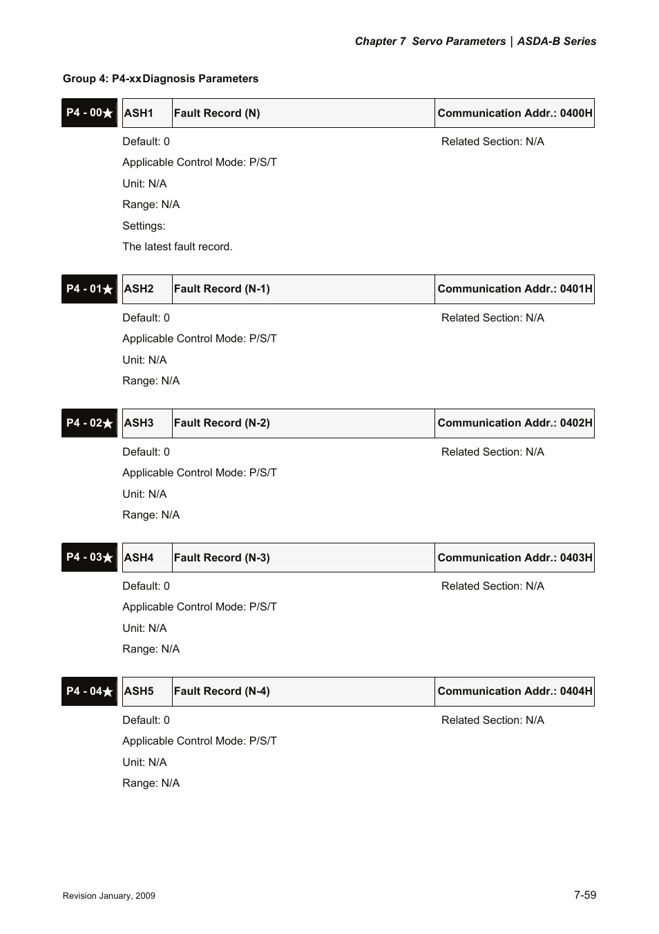 Group 4: p4-xx diagnosis parameters | Delta Electronics ASDA-B Series User Manual | Page 212 / 321