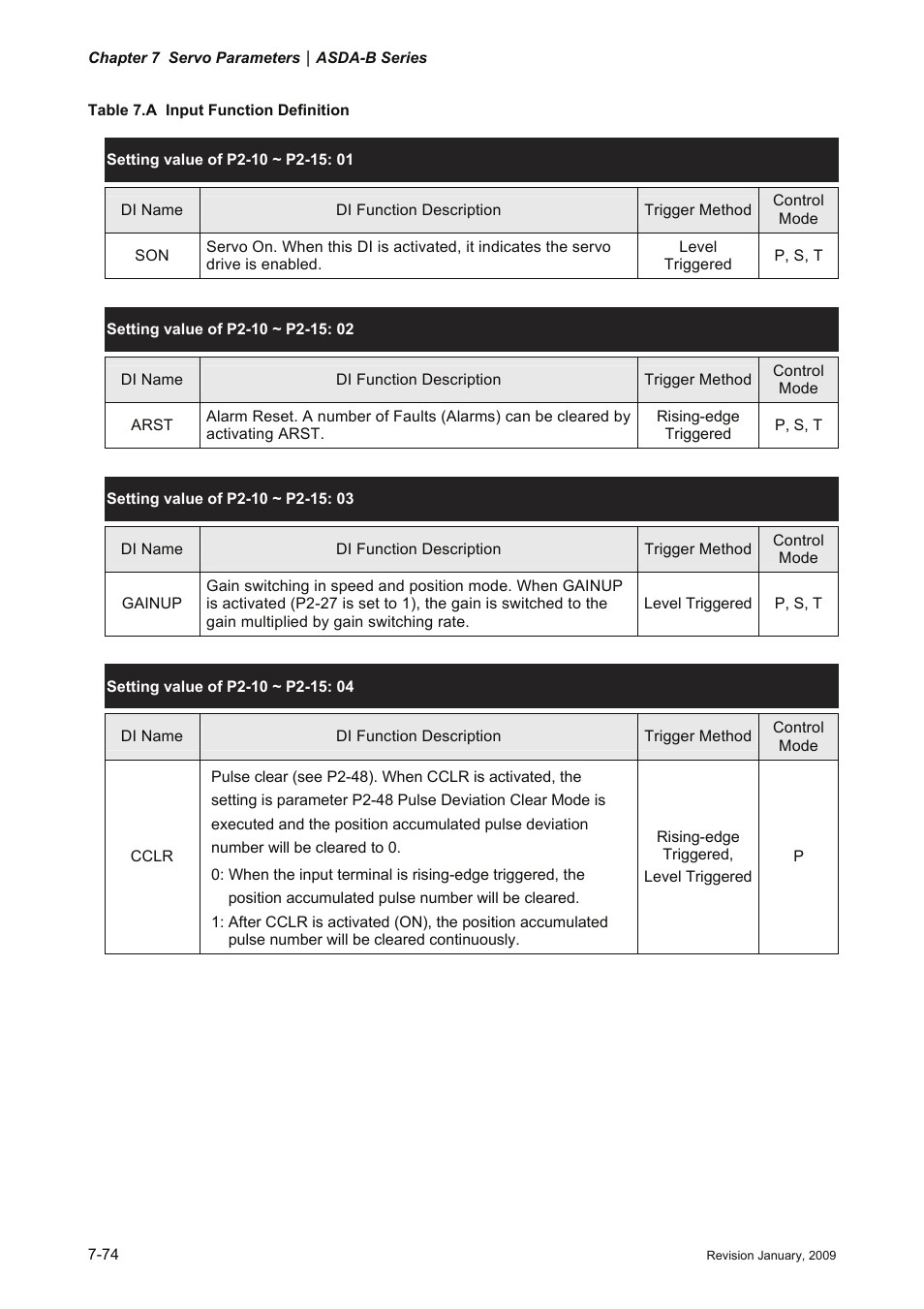 Table 7.a input function definition | Delta Electronics ASDA-B Series User Manual | Page 227 / 321