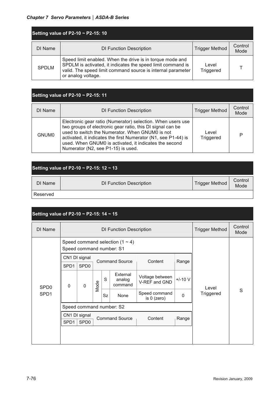 Delta Electronics ASDA-B Series User Manual | Page 229 / 321
