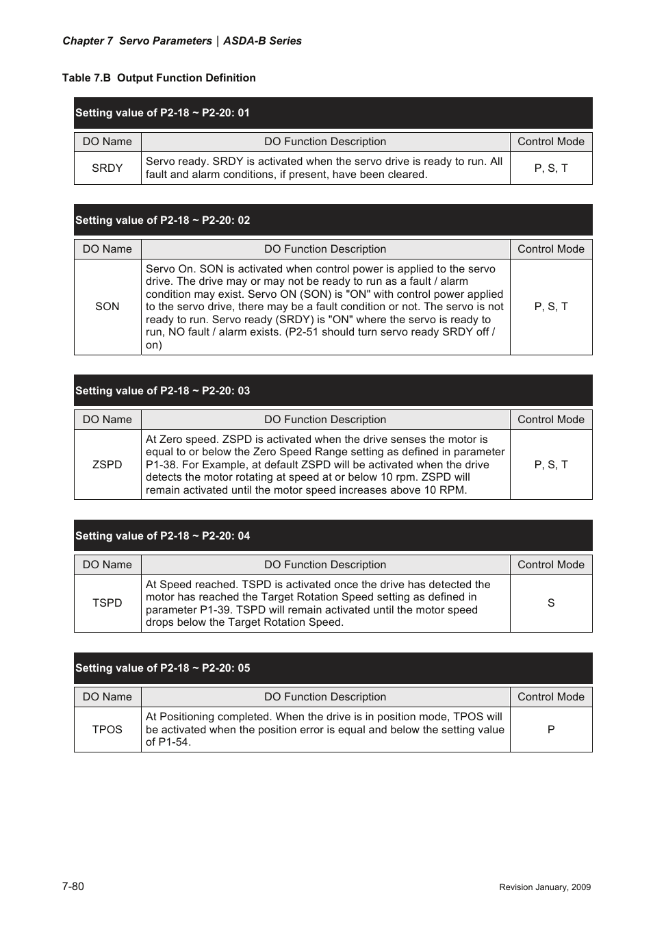 Table 7.b output function definition | Delta Electronics ASDA-B Series User Manual | Page 233 / 321