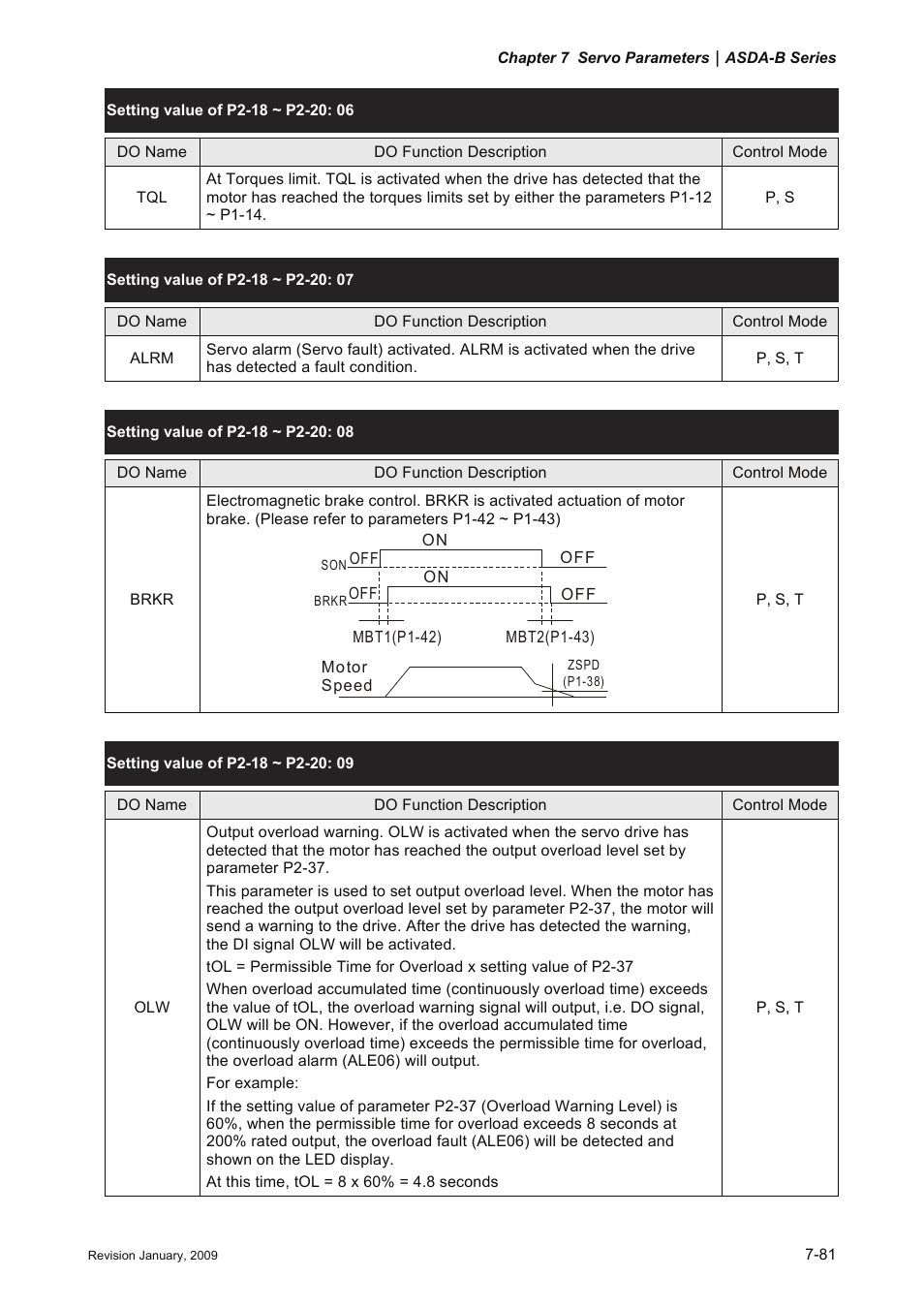 Delta Electronics ASDA-B Series User Manual | Page 234 / 321