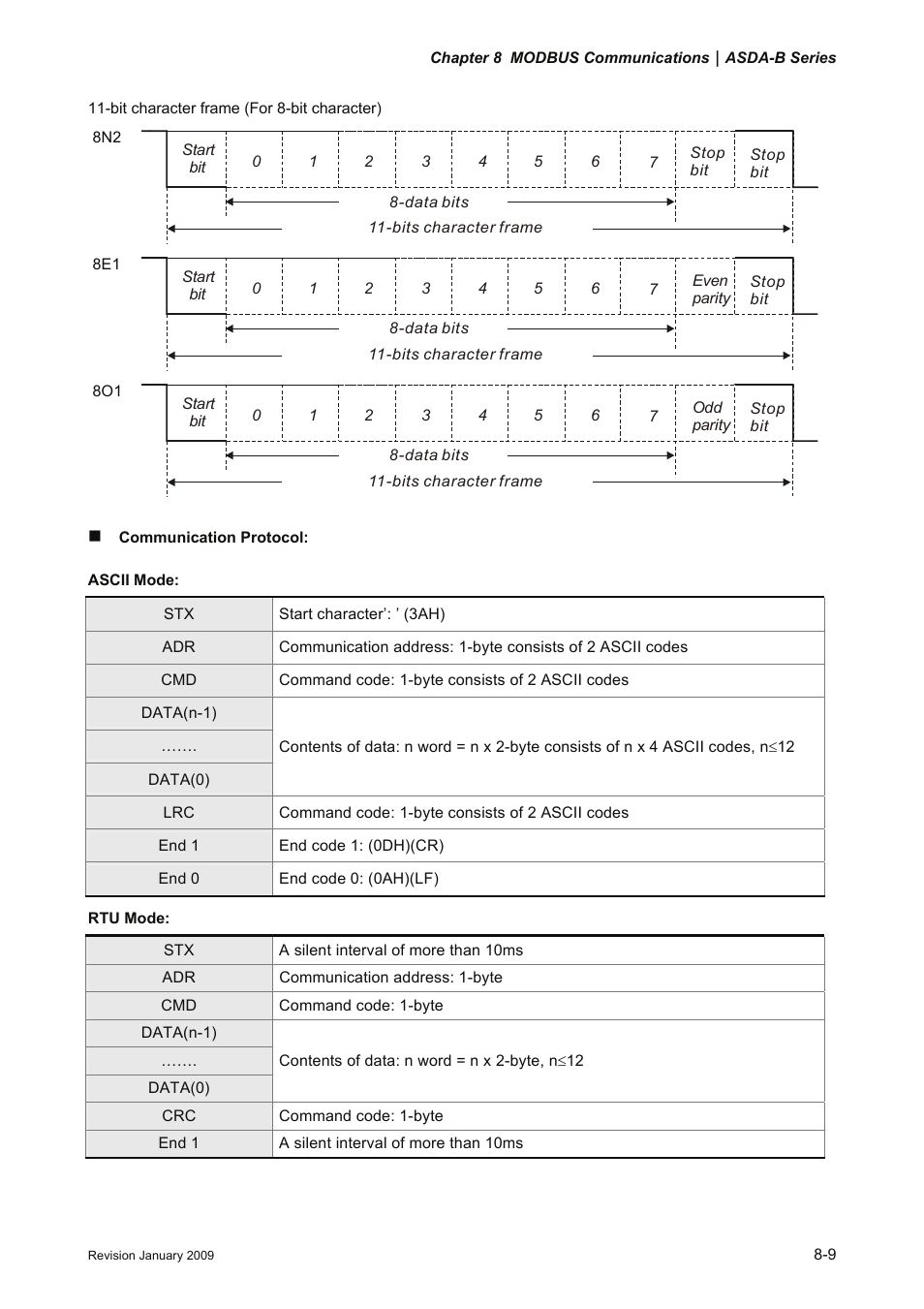 Delta Electronics ASDA-B Series User Manual | Page 244 / 321