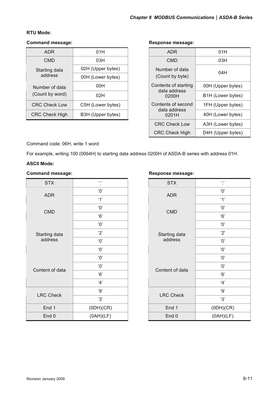 Delta Electronics ASDA-B Series User Manual | Page 246 / 321