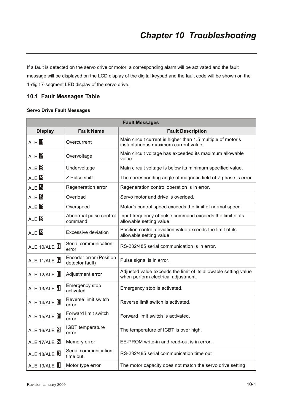 Chapter 10 troubleshooting, 1 fault messages table, Chapter 10 troubleshooting -1 | 1 fault messages table -1 | Delta Electronics ASDA-B Series User Manual | Page 256 / 321