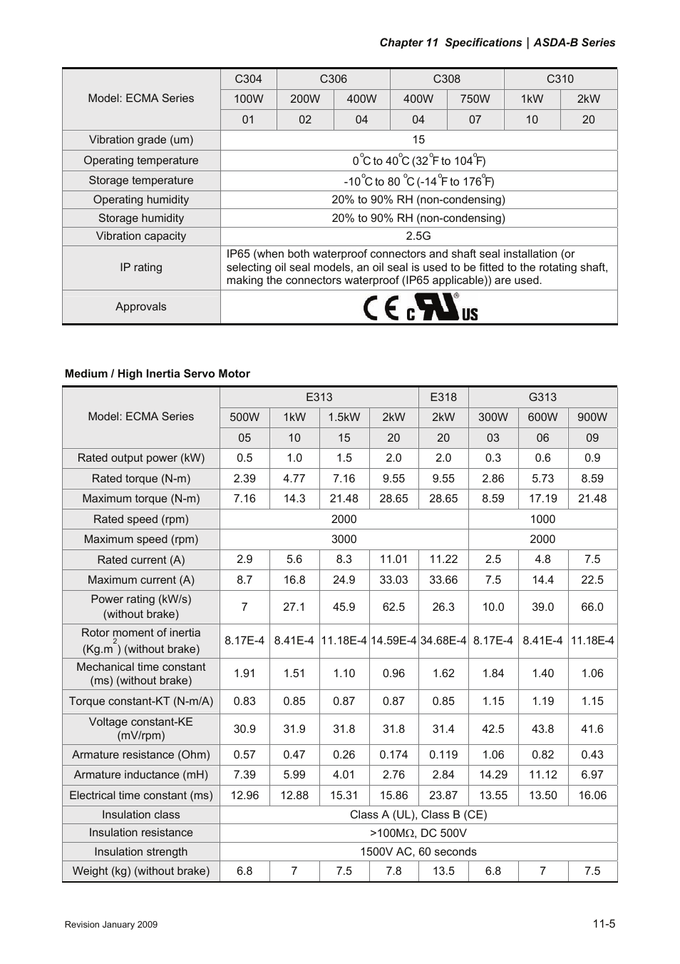 Delta Electronics ASDA-B Series User Manual | Page 272 / 321