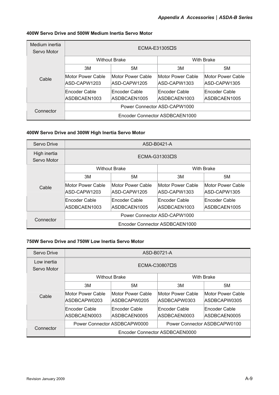 Delta Electronics ASDA-B Series User Manual | Page 318 / 321