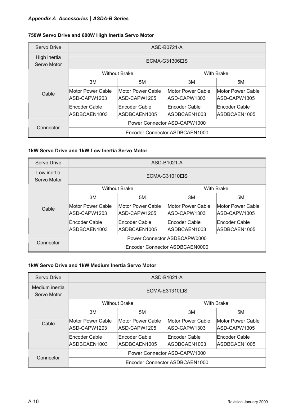 Delta Electronics ASDA-B Series User Manual | Page 319 / 321