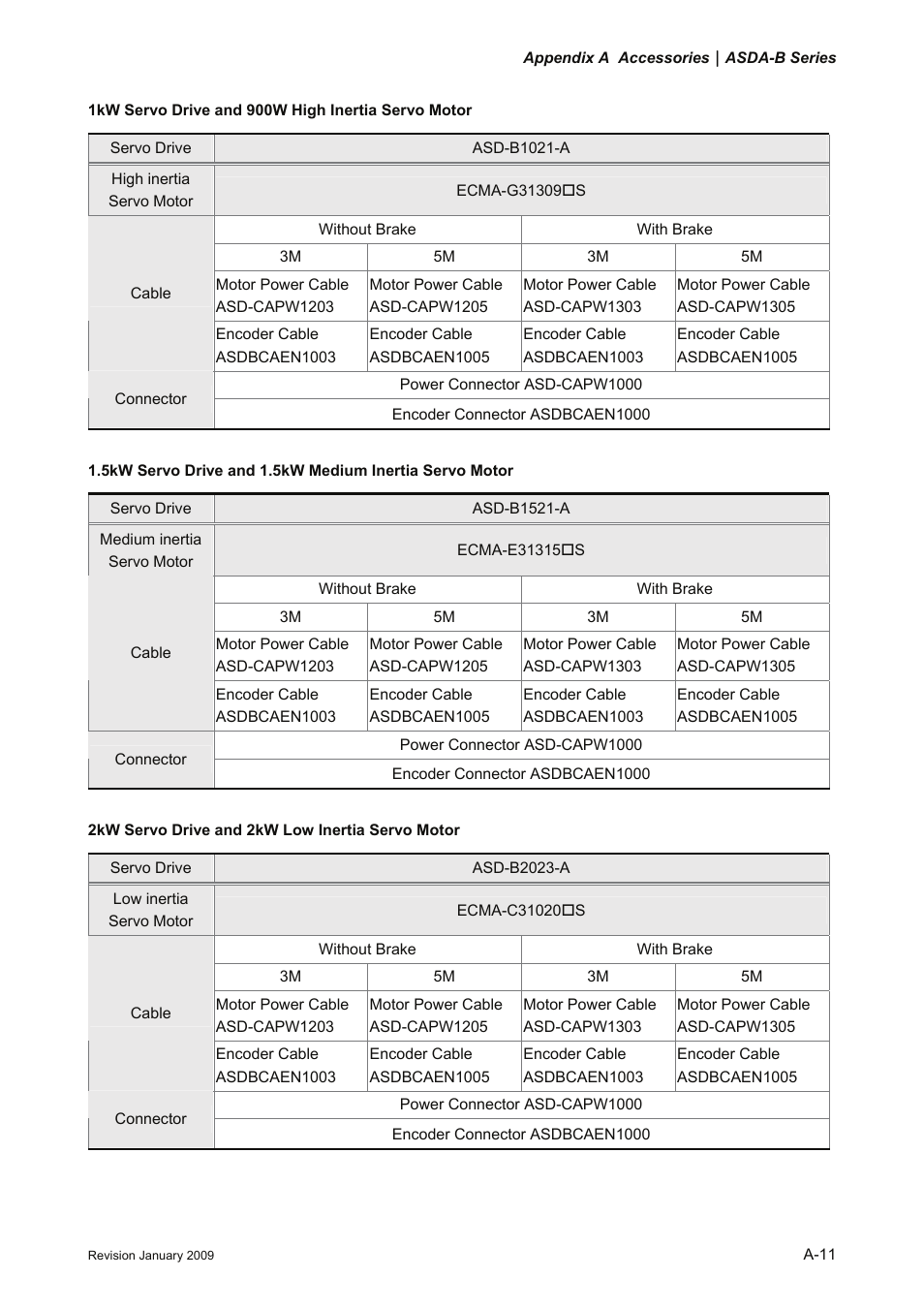 Delta Electronics ASDA-B Series User Manual | Page 320 / 321
