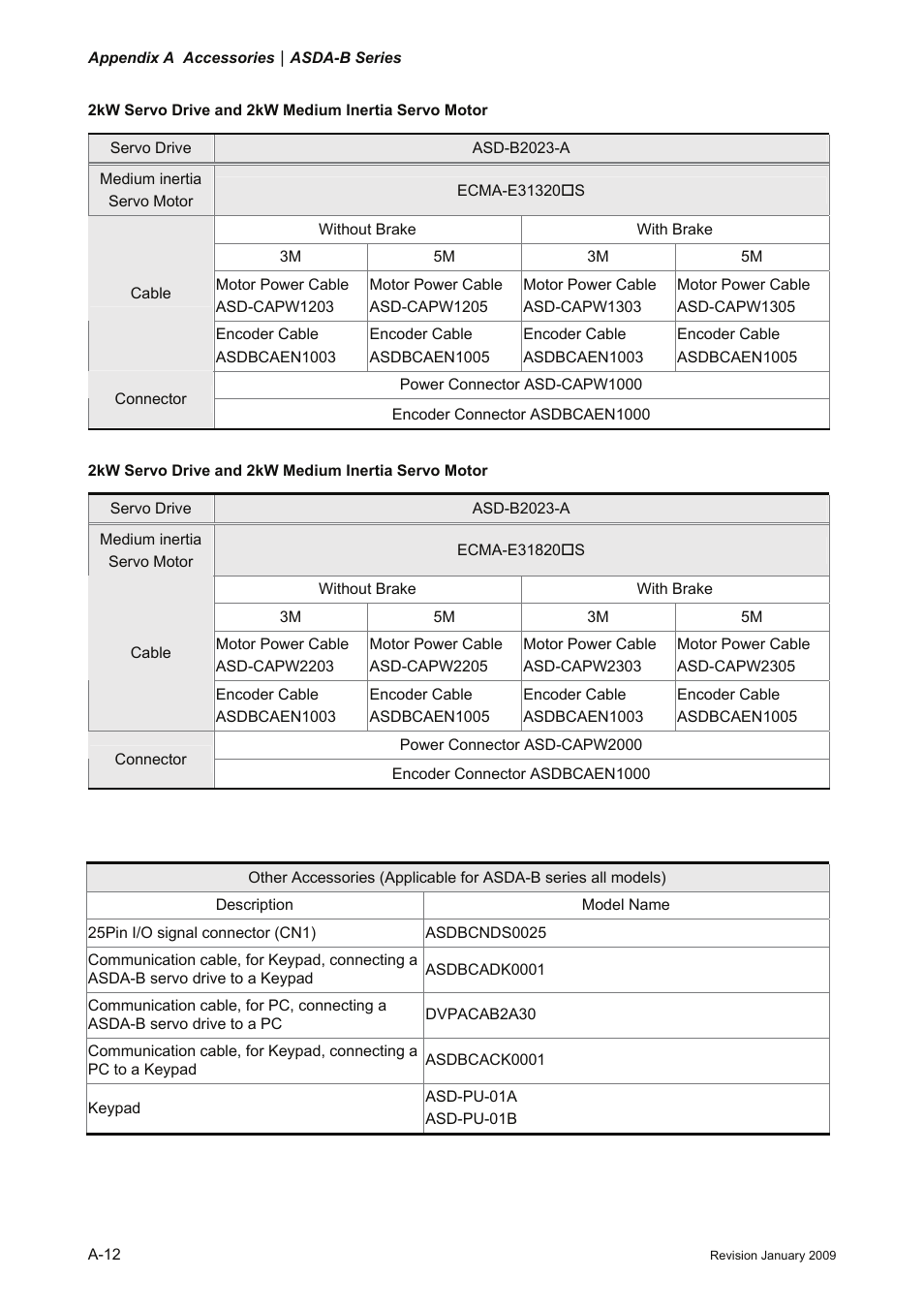 Delta Electronics ASDA-B Series User Manual | Page 321 / 321