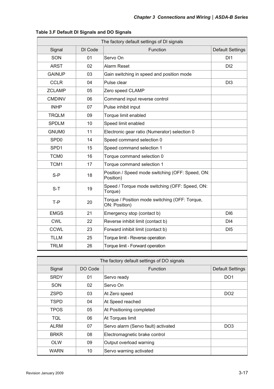 Delta Electronics ASDA-B Series User Manual | Page 42 / 321
